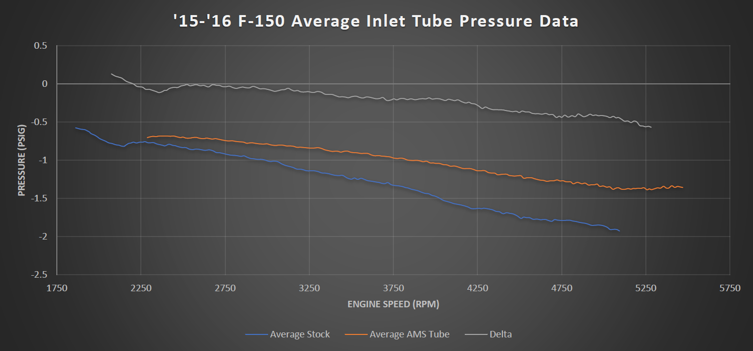 '15-16 Ford F150 3.5L Ecoboost Turbo Inlet Tubes AMS (pressure chart)