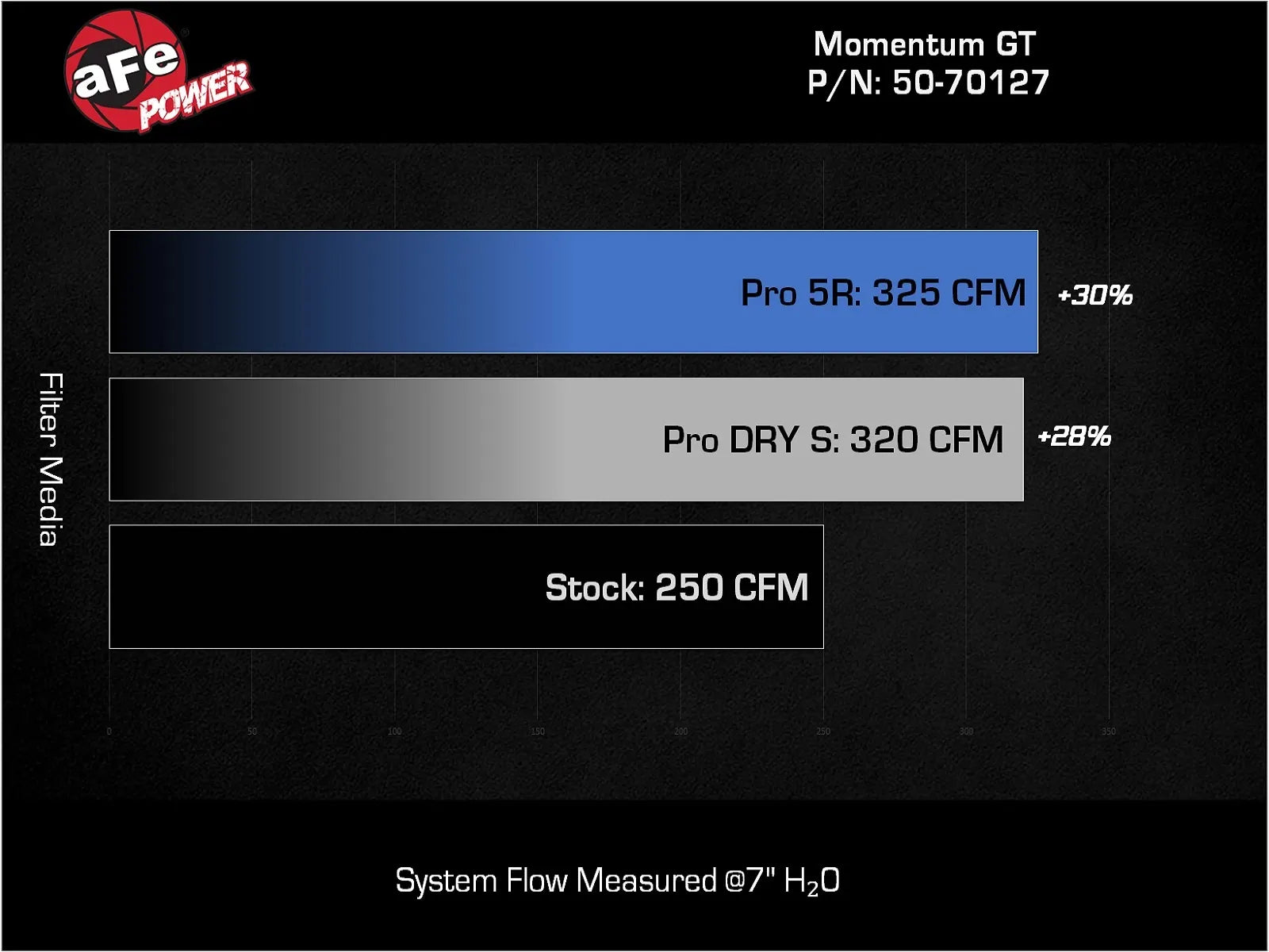 aFe Power Momentum GT performance data display with CFM values.