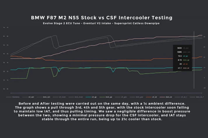 Graph comparing BMW F87 M2 N55 stock vs CSF Intercooler Testing with text description.