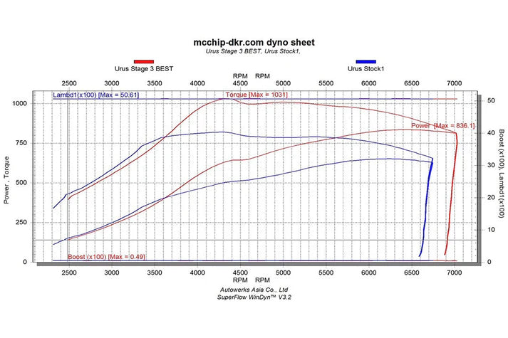 Engine power and torque curve chart on a white background