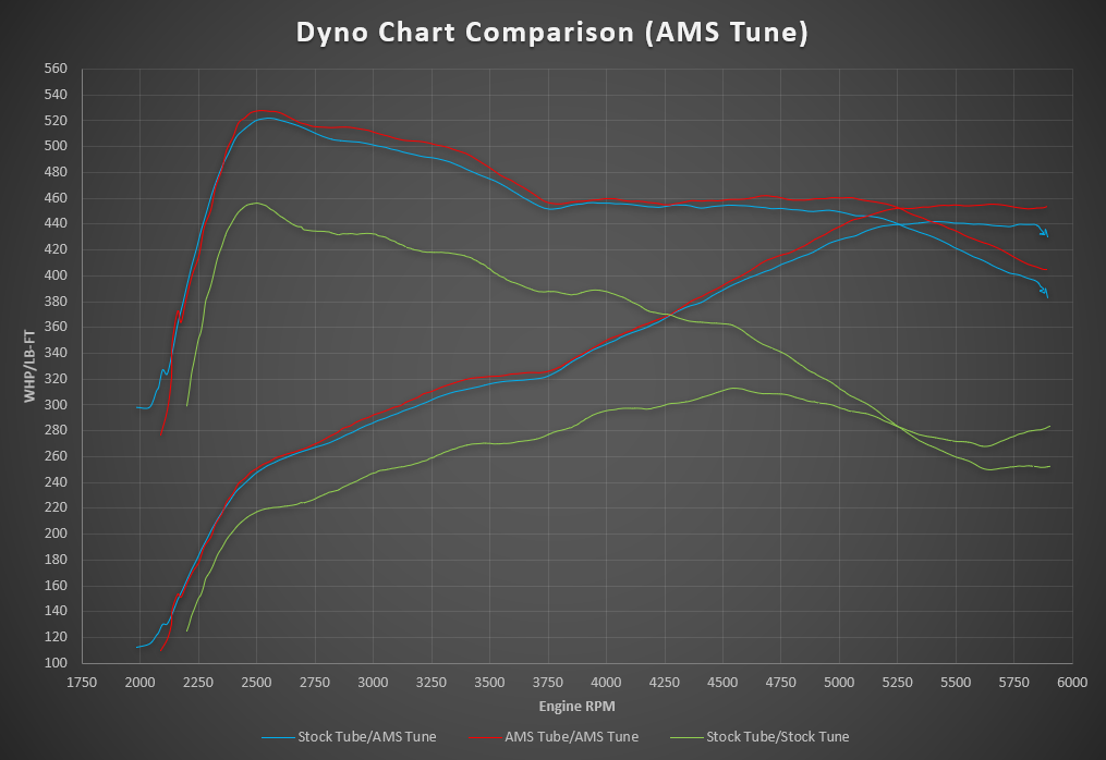 '17-20 Raptor & F150 3.5L Ecoboost Turbo Inlet Tubes (power chart)
