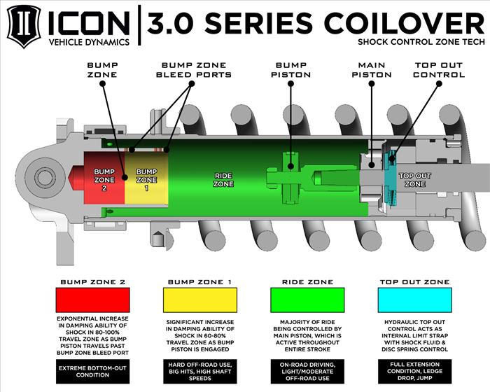 ICON 2022-2025 Toyota Tundra 1.25-3.25" Lift/2023-2025 Sequoia 3-4.25" Lift, V.S. 3.0 Series Front Coilover Kit, Remote Reservoir w/ CDXS, Pair
