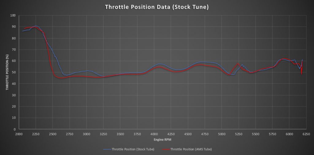 '17-20 Raptor & F150 3.5L Ecoboost Turbo Inlet Tubes (throttle chart)