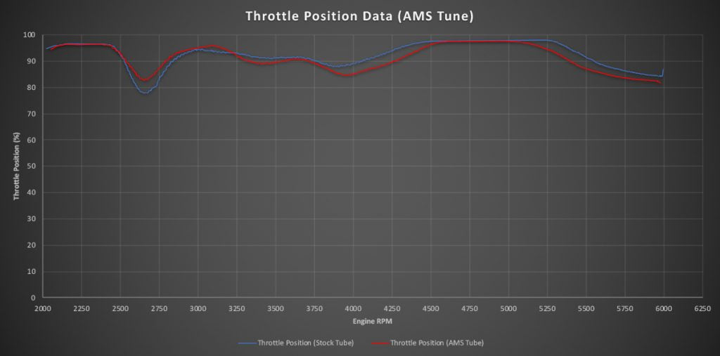 '17-20 Raptor & F150 3.5L Ecoboost Turbo Inlet Tubes (throttle chart)