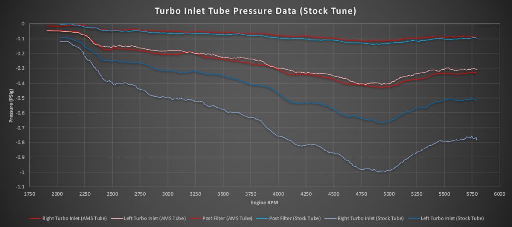 '17-20 Raptor & F150 3.5L Ecoboost Turbo Inlet Tubes (pressure chart)