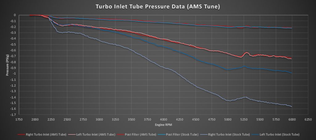 '17-20 Raptor & F150 3.5L Ecoboost Turbo Inlet Tubes (pressure chart)