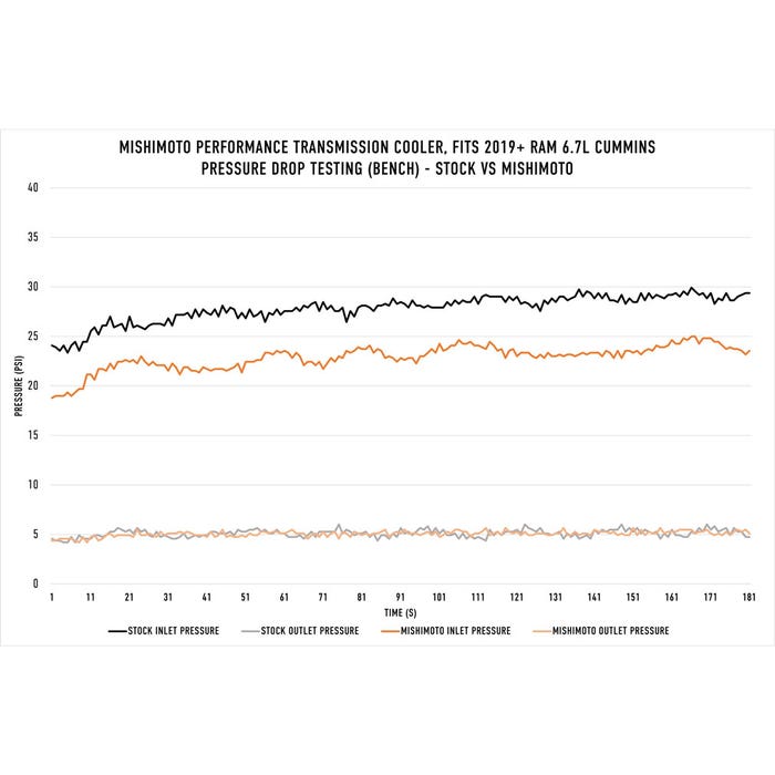 Performance Transmission Cooler, Fits RAM 6.7L Cummins 2019+