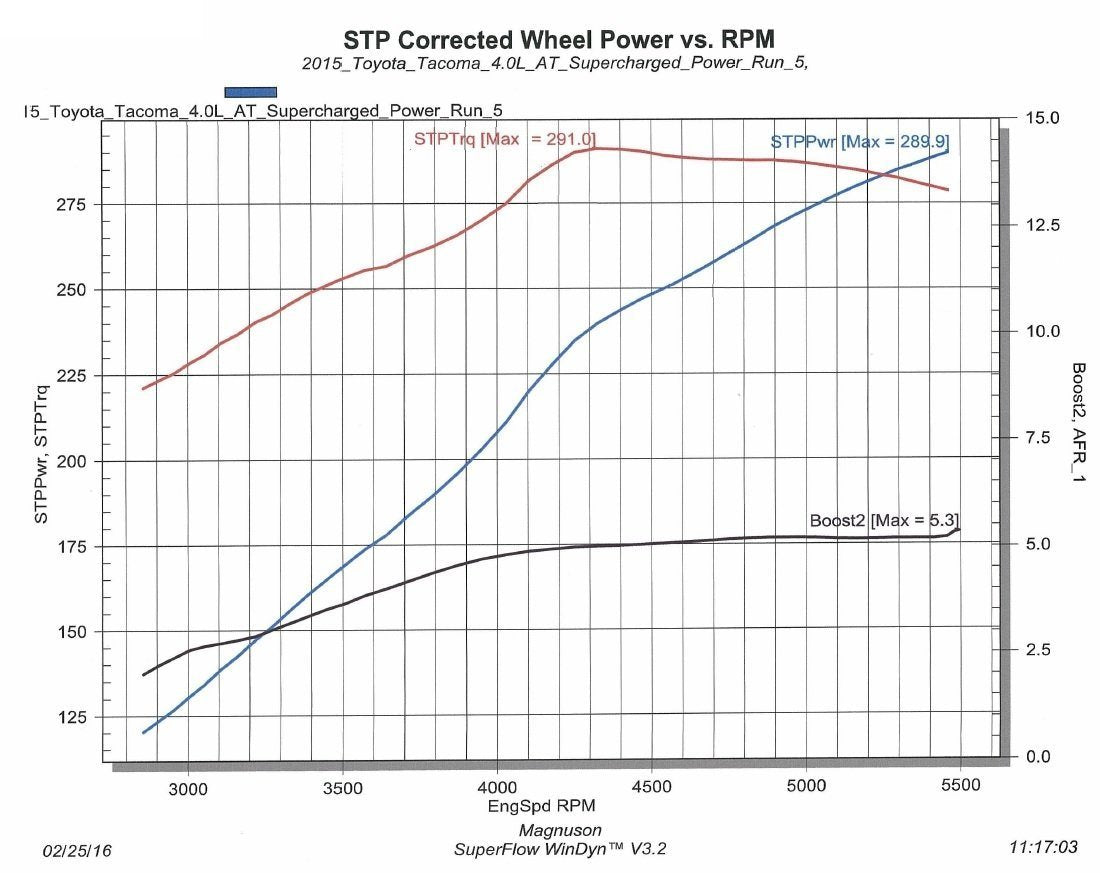 '07-09 Toyota FJ Cruiser 1GR-FE 4.0L V6 Supercharger System Magnuson Superchargers (power chart)