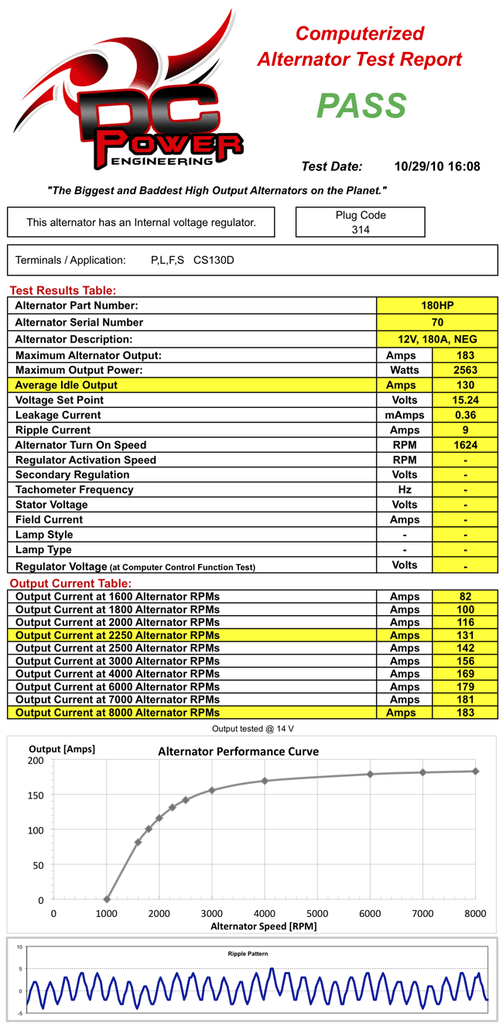 07-10 Toyota Tundra 180 AMP HP High Output Alternator Power Output Test Results Table