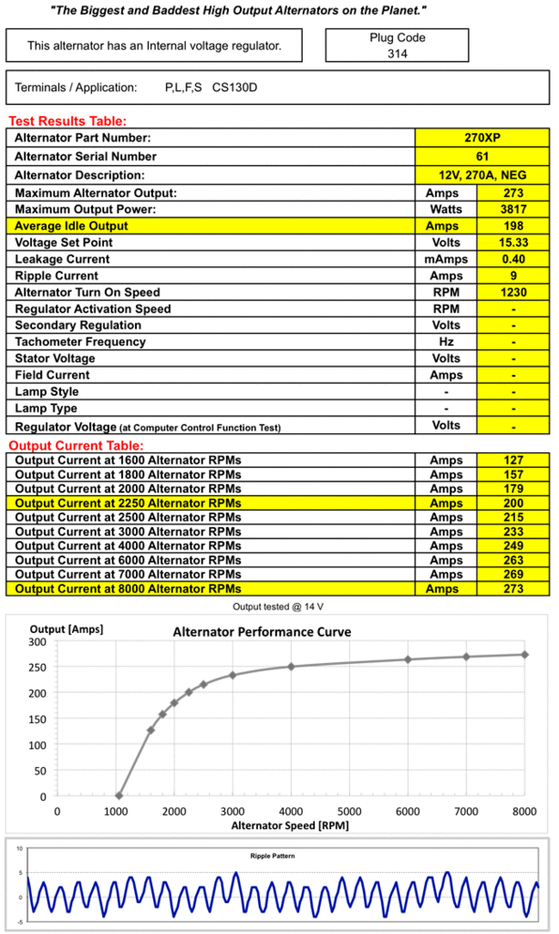 07-21 Toyota Tundra 270 AMP XP High Output Alternator Power Output Test Results Table