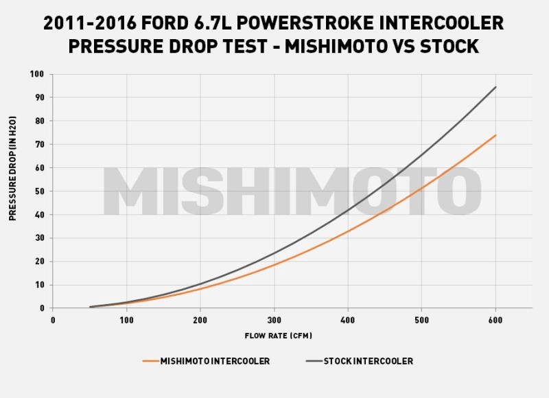 11-16 Ford 6.7L Powerstroke Air-To-Water Performance Intercooler Performance Products Mishimoto 