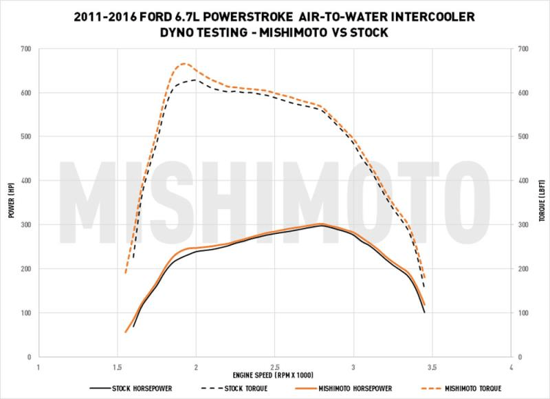 11-22 Ford 6.7L Powerstroke Air to Water Performance Intercooler Kit Performance Products Mishimoto
