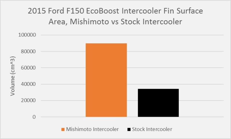 15-16 Ford F150 3.5L Ecoboost Performance Intercooler Kit Performance Products Mishimoto