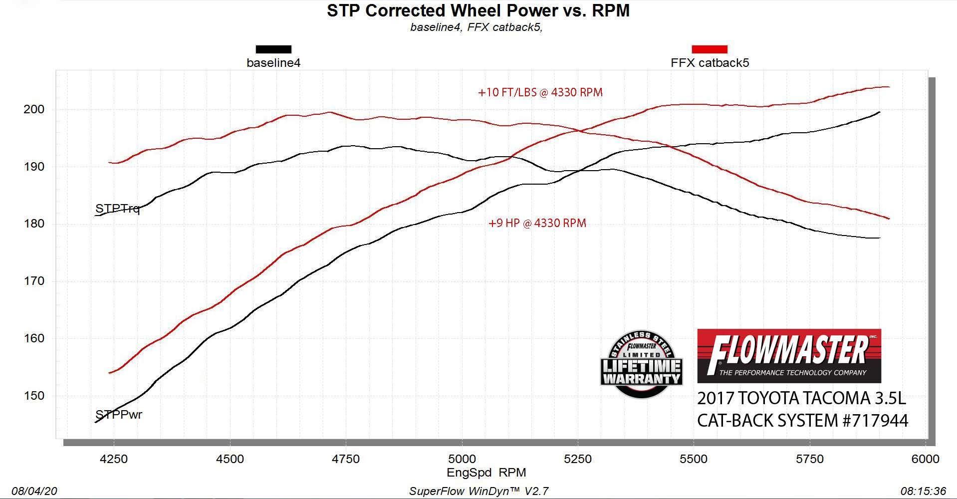 '16-23 Toyota Tacoma Flowmaster FlowFX Cat-Back Exhaust System Wheel Power vs. RPM Chart