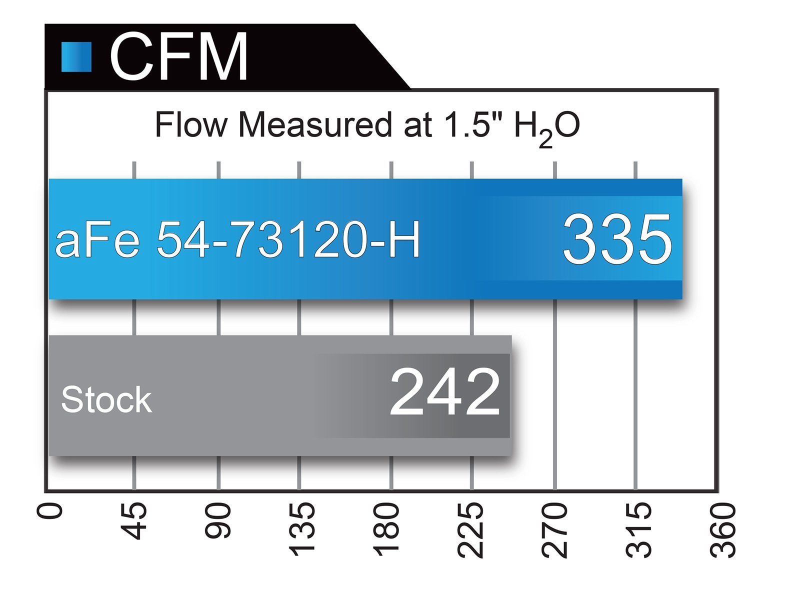 17-20 Ford Raptor Momentum XP Alpha Raptor Pro 5R Cold Air Intake System AFE Power (flow comparison chart)
