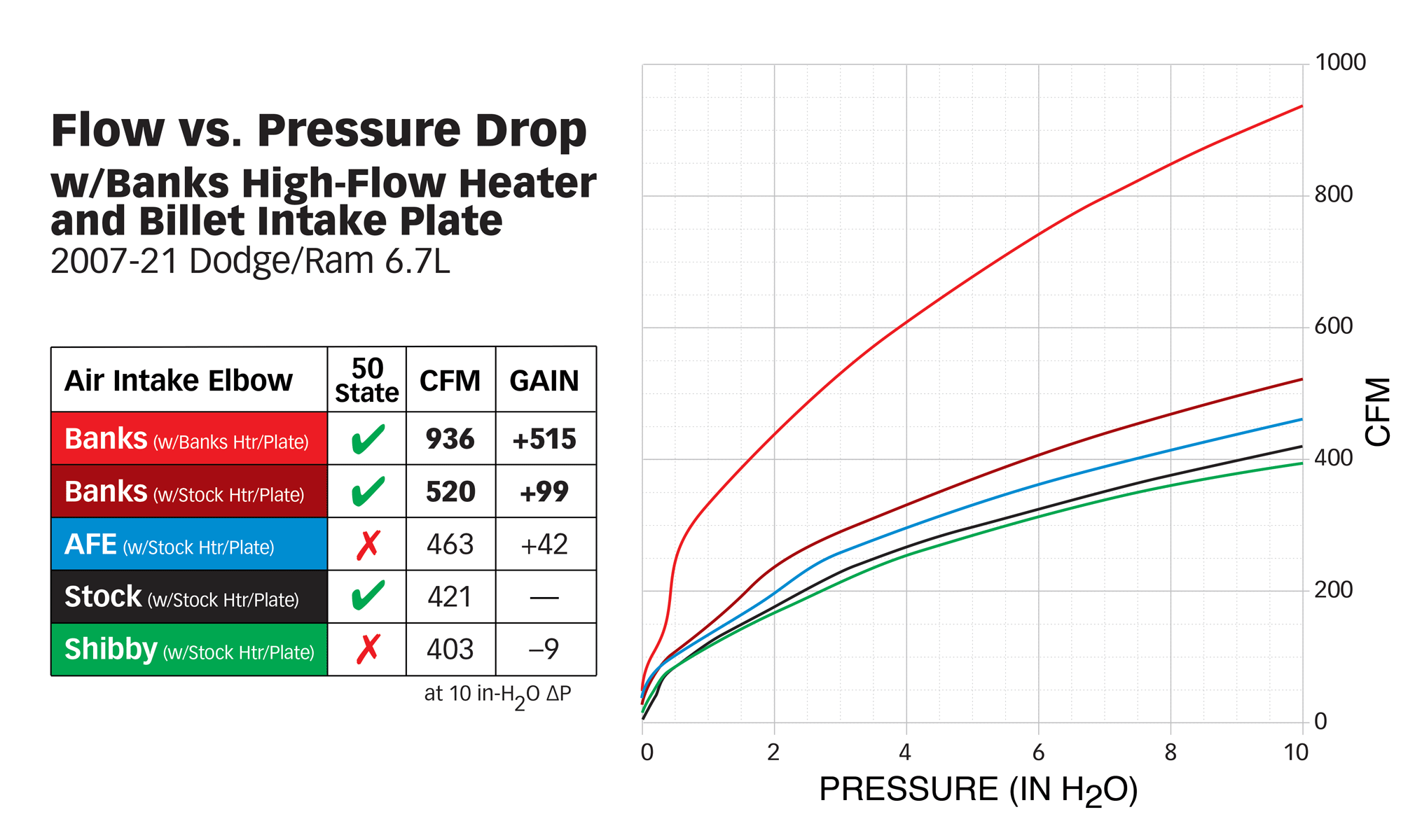 '19-21 Ram Cummins Gen 2 Monster-Ram® Intake System (flow v pressure drop graph)