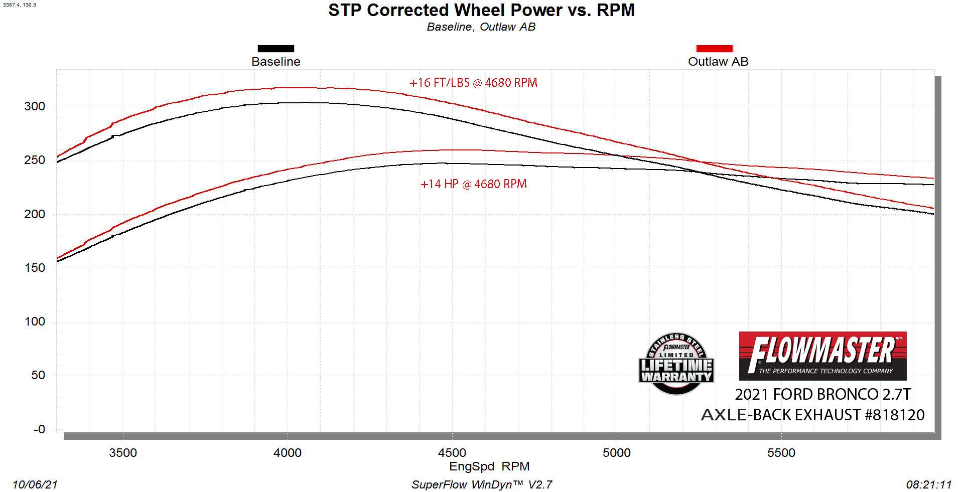 '21-23 Ford Bronco Flowmaster Outlaw Axle-Back Dual Exit Exhaust System Whel Power vs. RPM Chart