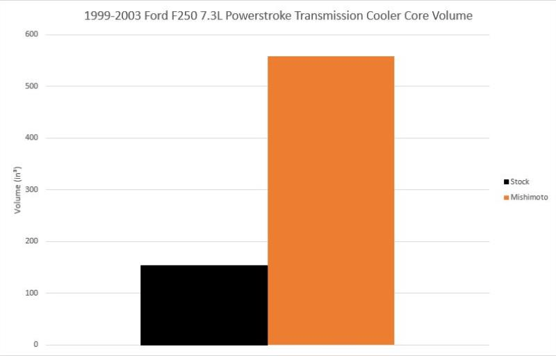 99-03 Ford 7.3L Powerstroke Transmission Cooler Performance Products Mishimoto