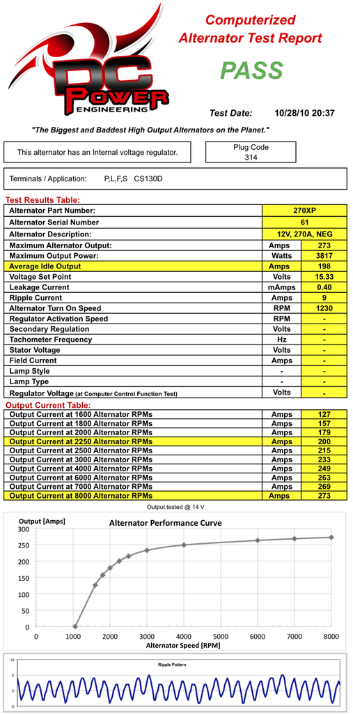 Ford F250/350 270 AMP XP High Output Alternator Power Output Test Result Table
