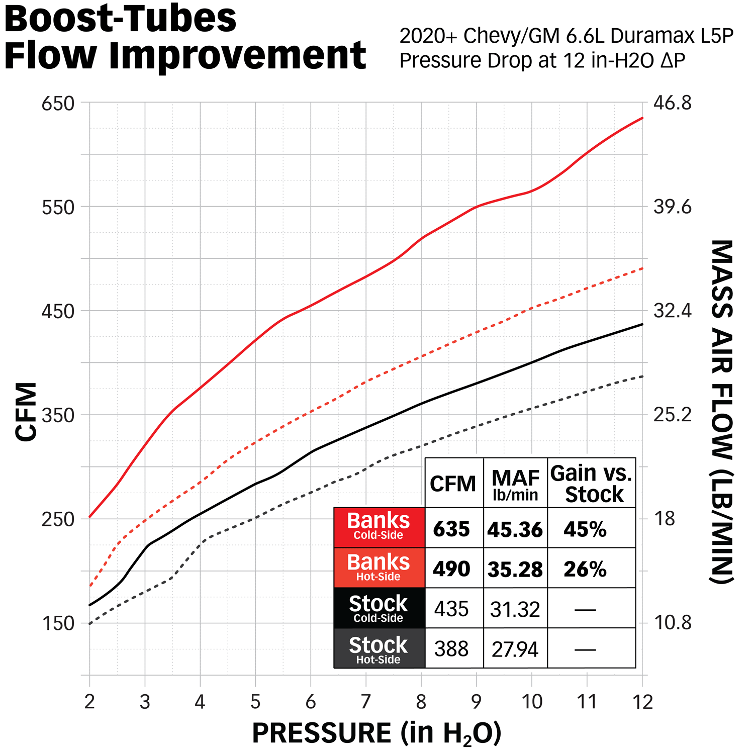 Boost Tube Upgrade Kit - 6.6L Duramax L5P Mass Air Flow and Pressure Chart 