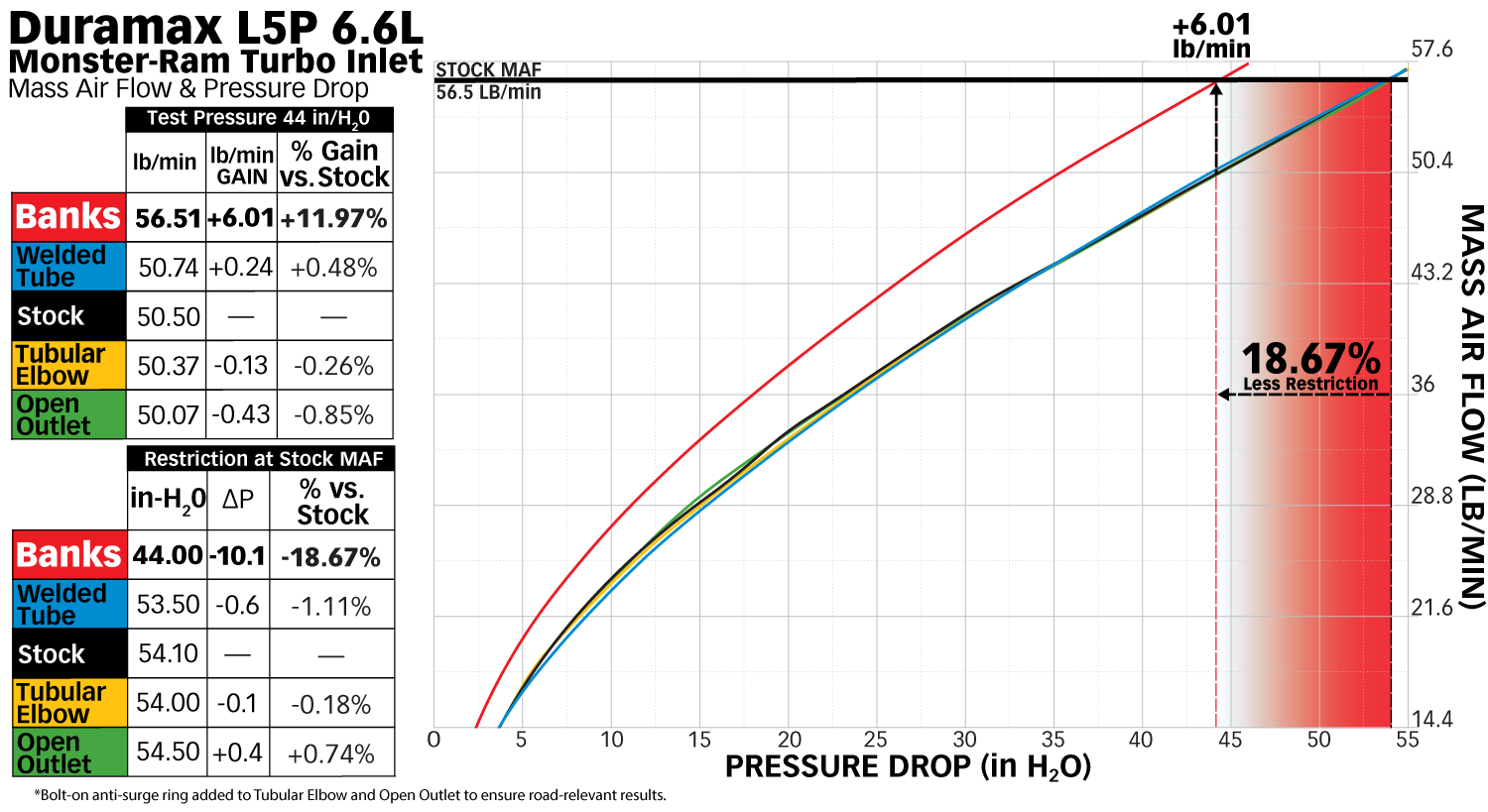 Monster-Ram Turbo Inlet Elbow - 6.6L Duramax L5P Mass Air Flow and Pressure Drop Chart