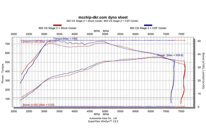 Porsche 992.1 Carrera / S / 4 / 4S / GTS (3.0T) Intercooler System