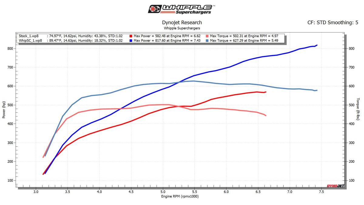 Ford Raptor R 3.8L Supercharger Upgrade