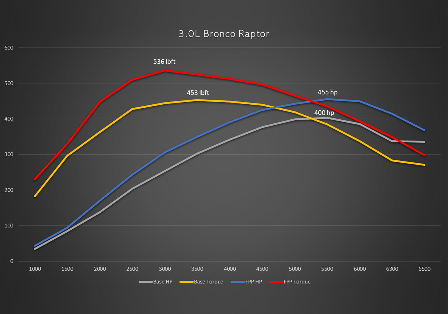 2022-2024 BRONCO RAPTOR 3.0L ECOBOOST PERFORMANCE CALIBRATION