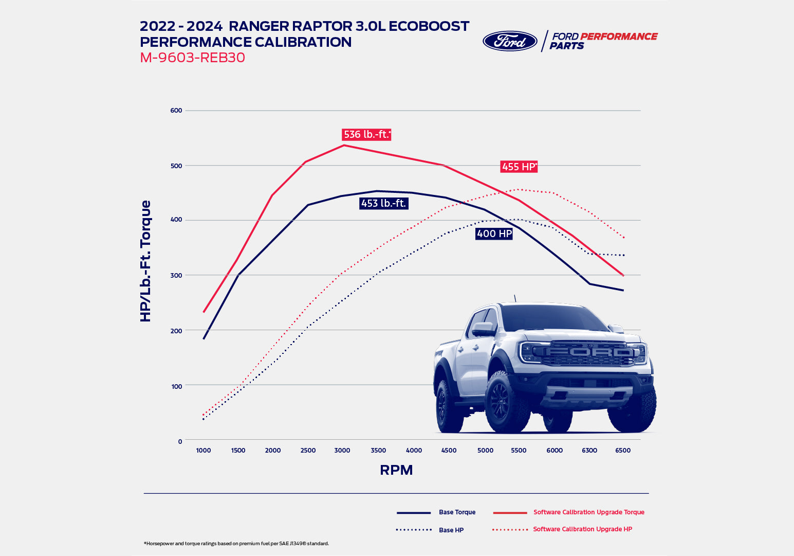 2024+ RANGER RAPTOR 3.0L ECOBOOST PERFORMANCE CALIBRATION