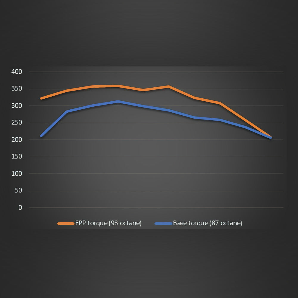 2019-2023 RANGER 2.3L ECOBOOST POWER PACK PERFORMANCE CALIBRATION