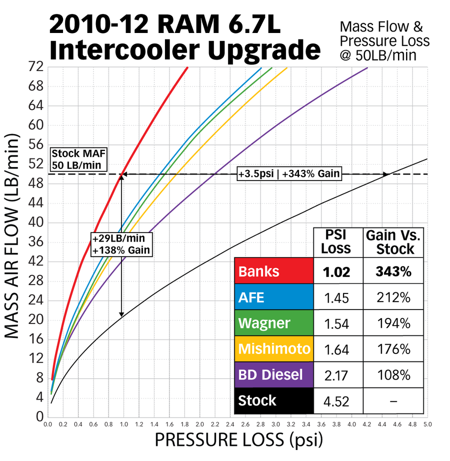 Banks Technicooler for the 2010-2012 RAM 6.7L