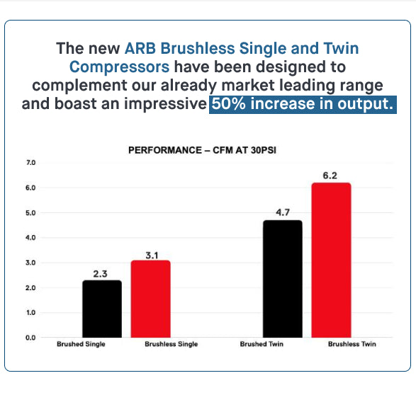 ARB BRUSHLESS COMPRESSOR TWIN ON-BOARD - CKBLTA12