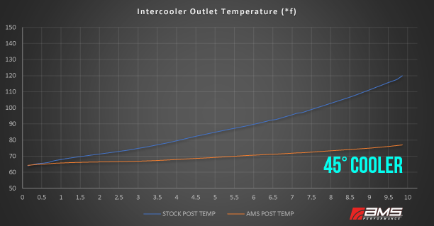 2.7L & 3.5L Ecoboost F150 & Raptor Intercooler Kit AMS (temp comparison chart)