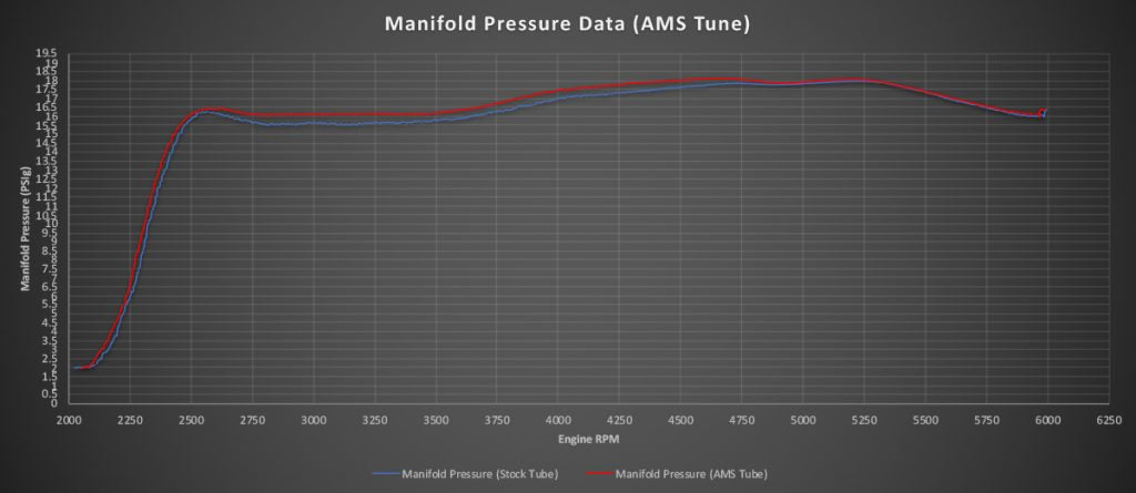 '17-20 Raptor & F150 3.5L Ecoboost Turbo Inlet Tubes (manifold chart)