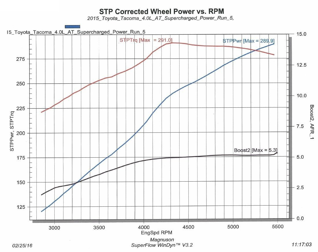 '05-15 Toyota Tacoma 1GR-FE 4.0L V6 Supercharger System Magnuson Superchargers (power chart)