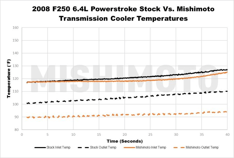 08-10 Ford 6.4L Powerstroke Transmission Cooler Performance Products Mishimoto (transmission temp graph)
