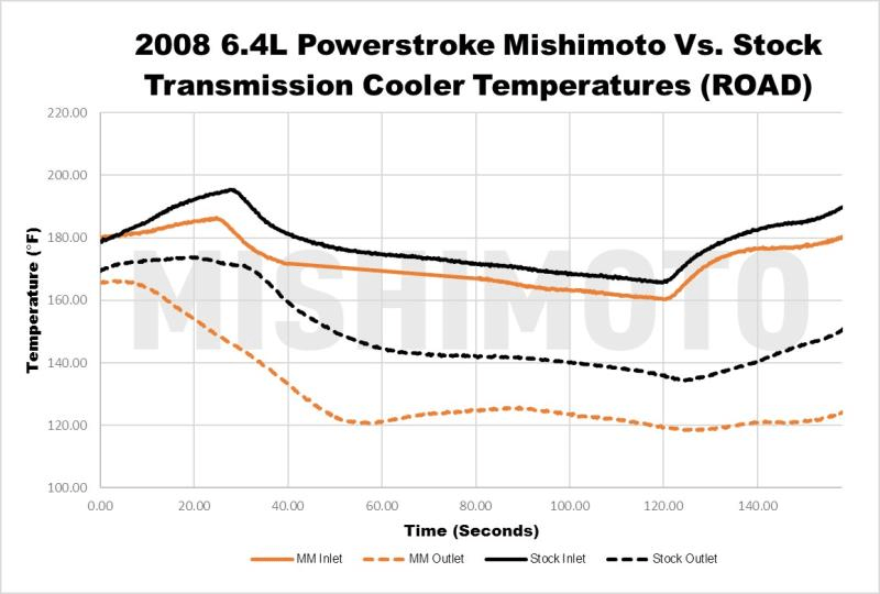 08-10 Ford 6.4L Powerstroke Transmission Cooler Performance Products Mishimoto (transmission temp graph)