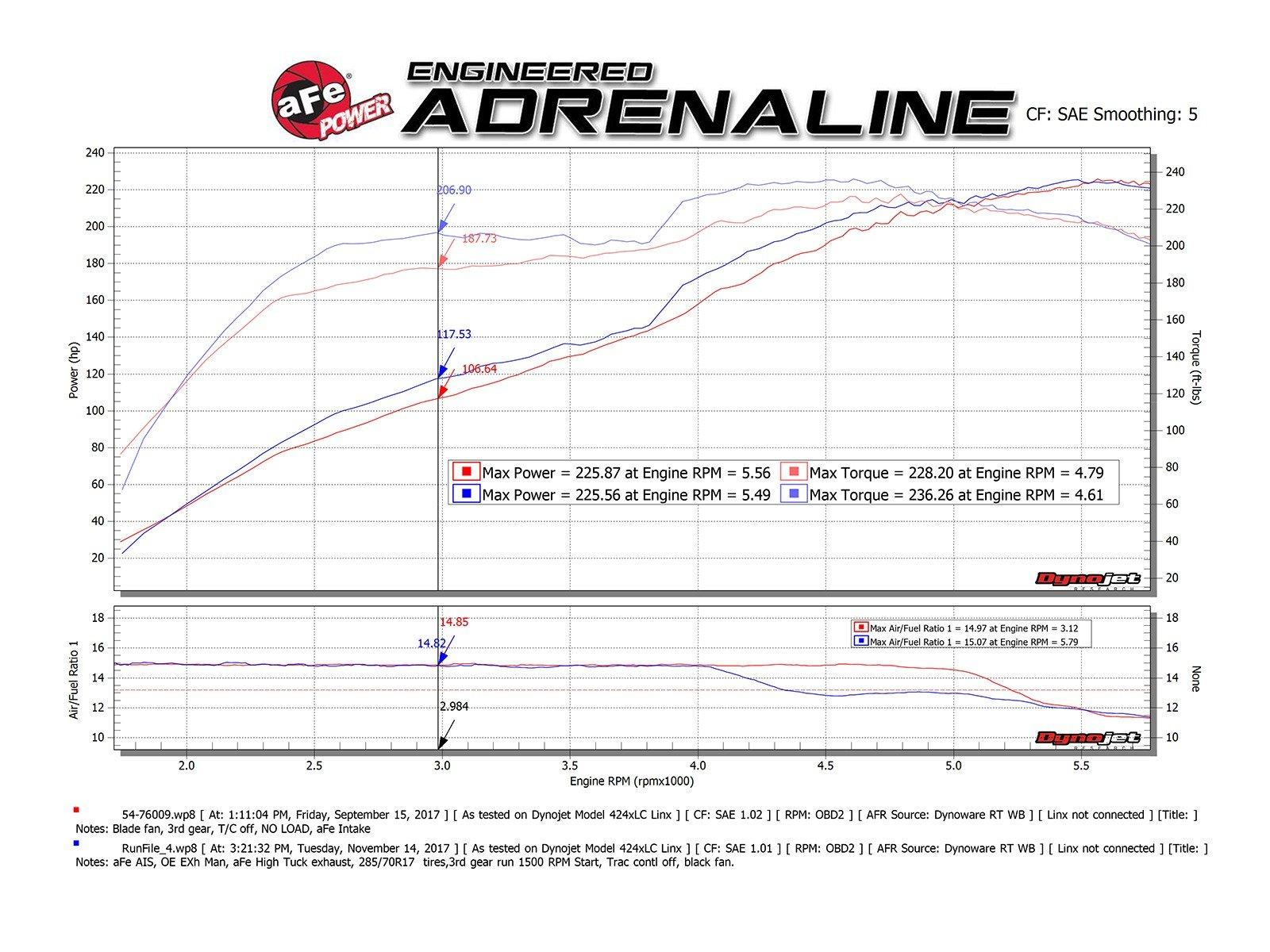 '10-23 Toyota 4Runner MACH Force XP Hi-Tuck 2-1/2" 409 Cat-Back Exhaust Exhaust Systems AFE Power (power comparison graph)