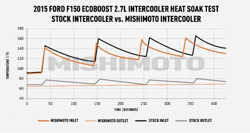 15-16 Ford F150 3.5L Ecoboost Performance Intercooler Kit Performance Products Mishimoto 