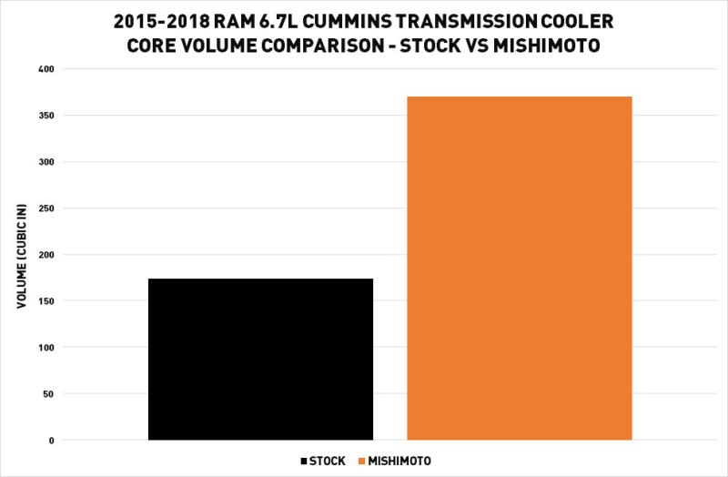 '15-18 Ram 6.7L Cummins Transmission Cooler Transmission Cooler Mishimoto (stock v Mishimoto cooler volume)