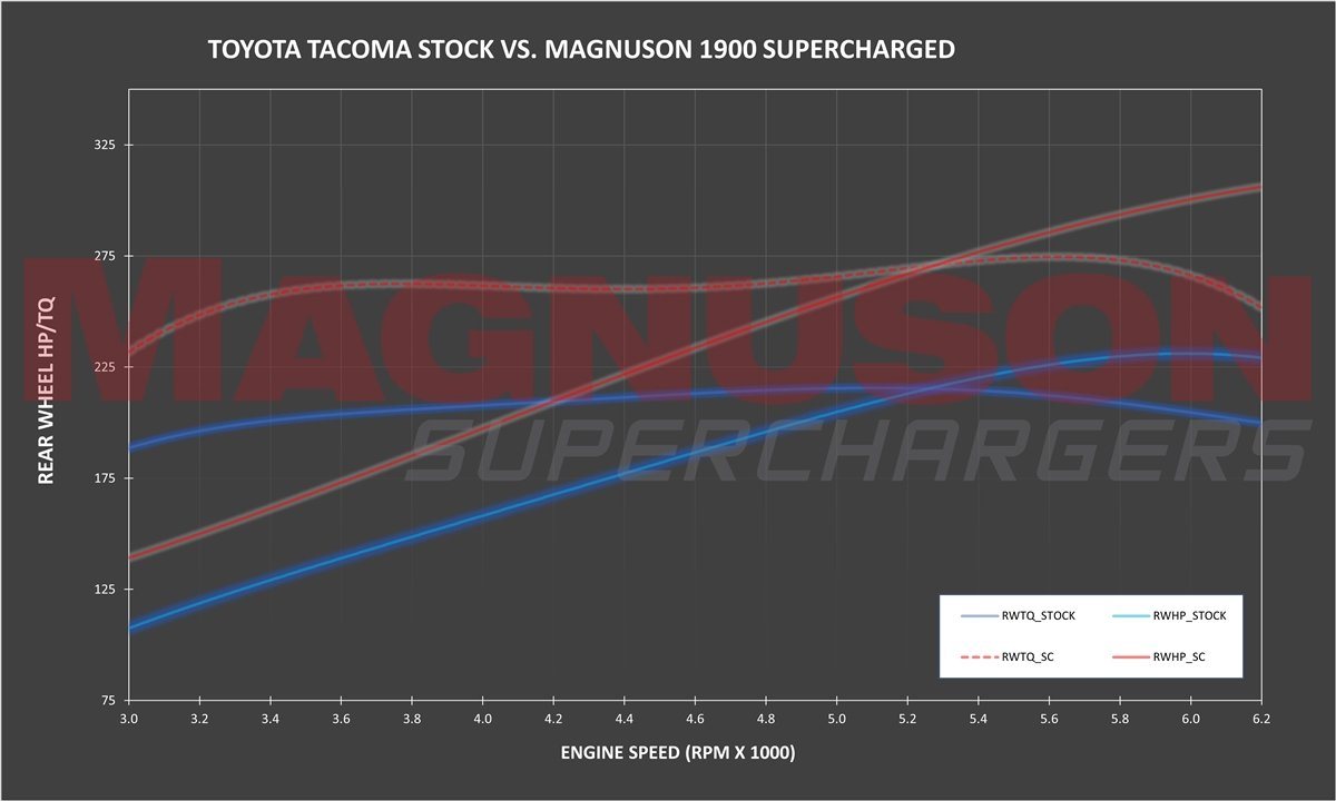 '16-22 Toyota Tacoma V6 Supercharger System Magnuson Superchargers (stock v Magnuson engine speed)