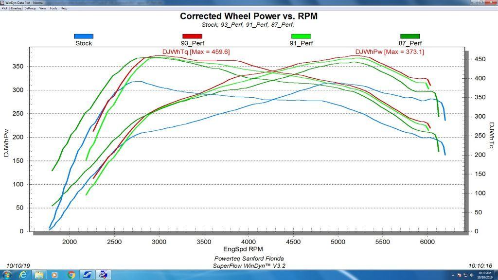 '17-19 Ford Raptor 3.5L EvoHT2-16040 Wheel Power and RPM Comparison Graph 