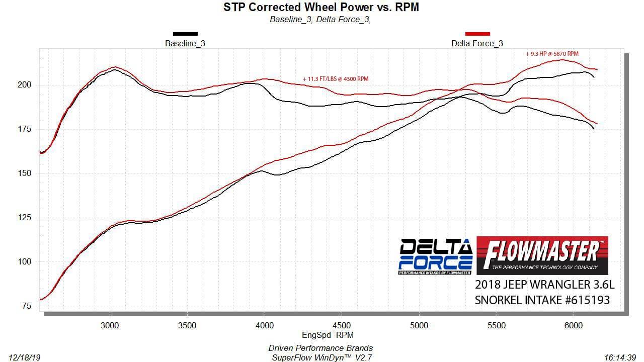 '18-20 Jeep JL 3.6L Delta Force Performance Air Intake Performance Flowmaster (power chart)