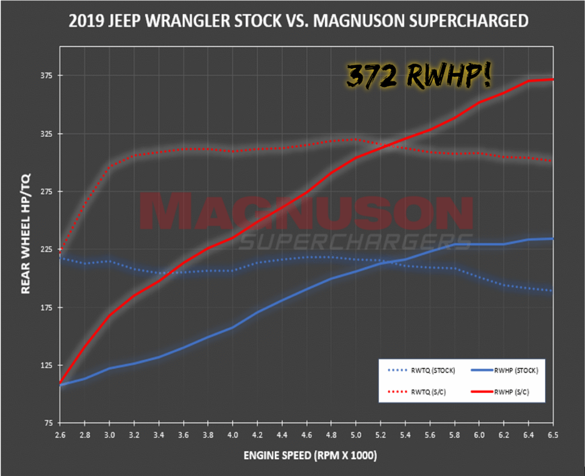 '20-22 Jeep Gladiator (JT) V6 Supercharger System Magnuson Superchargers (stock v Magnuson engine speed chart)