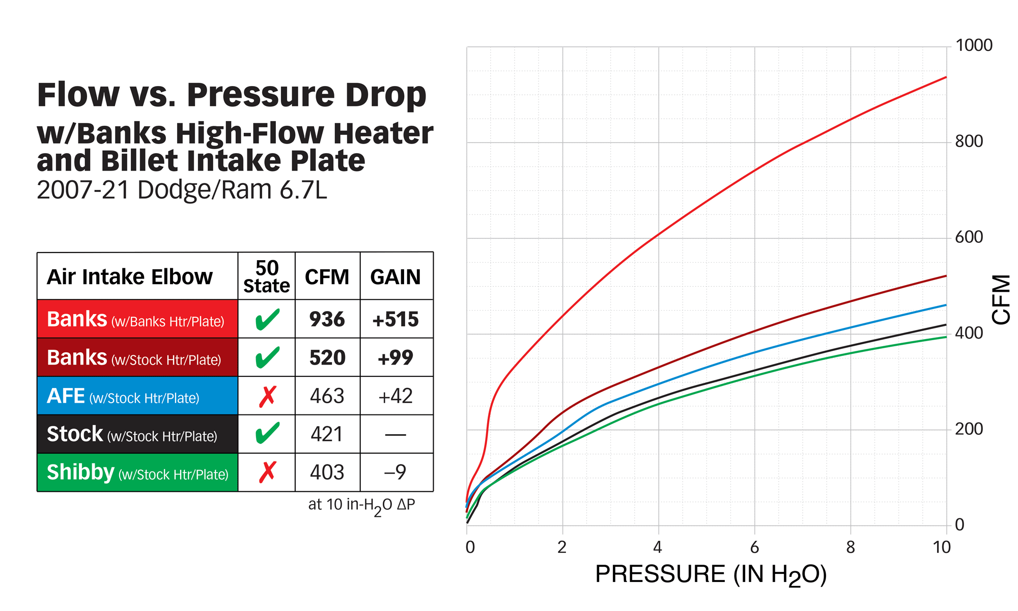 '19-21 Ram Cummins Gen 2 Monster-Ram® Intake System  (flow v pressure drop graph)