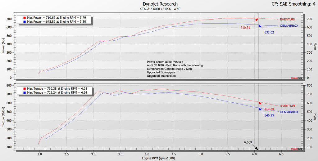 Eventuri Audi C8 RS6/RS7 Gloss Carbon Intake System (power chart)