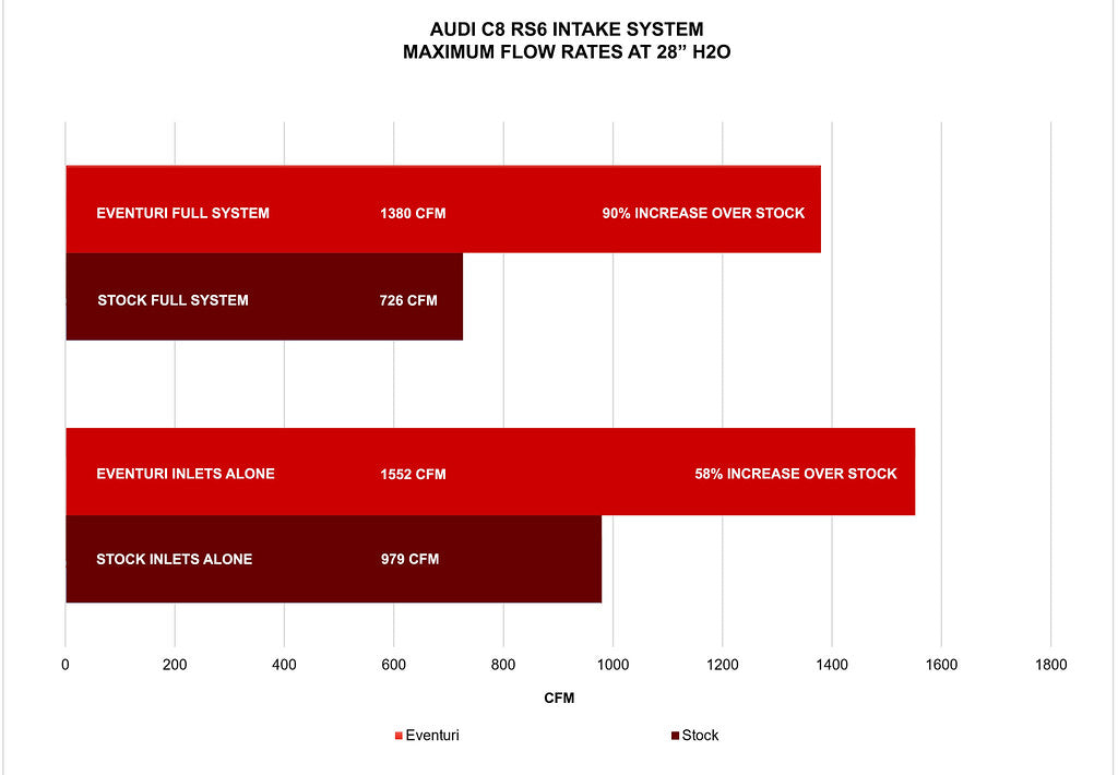 Eventuri Audi C8 RS6/RS7 Gloss Carbon Intake System (Eventuri v stock chart)