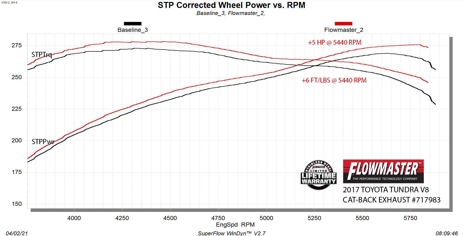 '07-21 Toyota Tundra Flowmaster FlowFX Cat-Back Exhaust System (power v RPM chart)